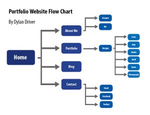 Flow Chart for my Portfolio Site